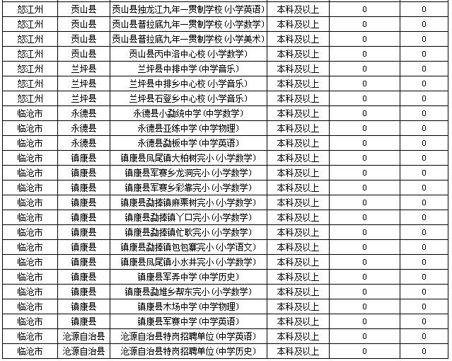 2019特崗教師考試新動(dòng)態(tài)：云南2萬余人報(bào)名，57個(gè)人崗位無人報(bào)！