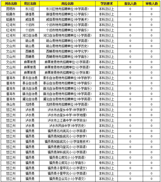 2019特崗教師考試新動(dòng)態(tài)：云南2萬余人報(bào)名，57個(gè)人崗位無人報(bào)！