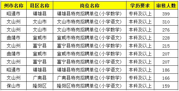 2019特崗教師考試新動(dòng)態(tài)：云南2萬余人報(bào)名，57個(gè)人崗位無人報(bào)！