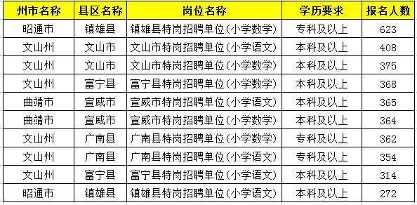 2019特崗教師考試新動(dòng)態(tài)：云南2萬余人報(bào)名，57個(gè)人崗位無人報(bào)！
