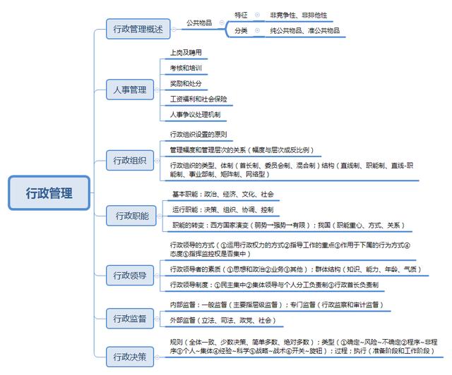 事業(yè)單位考點思維導圖：公共基礎(chǔ)知識點自我總結(jié)