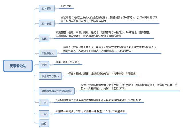 事業(yè)單位考點思維導圖：公共基礎(chǔ)知識點自我總結(jié)