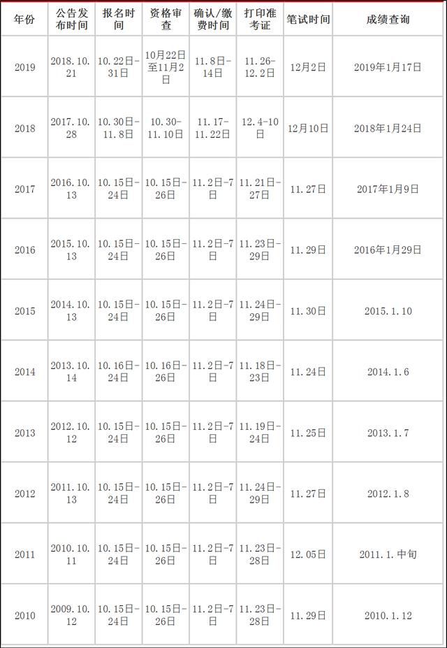 2020年國家公務(wù)員考試大概什么時候？