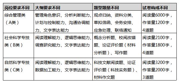 想考正式編制？那你知道綜合運(yùn)用考什么嗎？